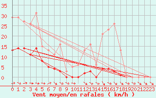 Courbe de la force du vent pour Anglars St-Flix(12)