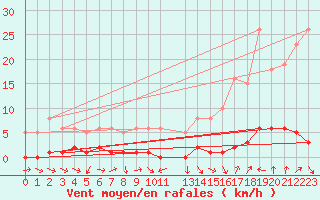 Courbe de la force du vent pour Malbosc (07)