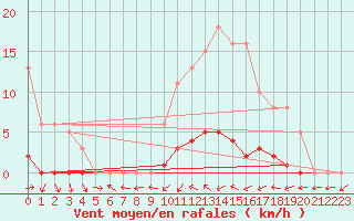 Courbe de la force du vent pour Sermange-Erzange (57)