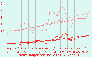 Courbe de la force du vent pour Potes / Torre del Infantado (Esp)