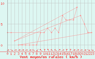 Courbe de la force du vent pour Sanary-sur-Mer (83)