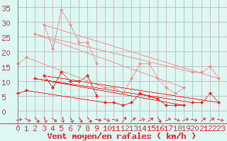 Courbe de la force du vent pour Charmant (16)