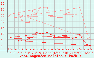Courbe de la force du vent pour Thoiras (30)