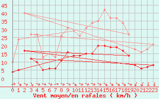 Courbe de la force du vent pour Lunel (34)