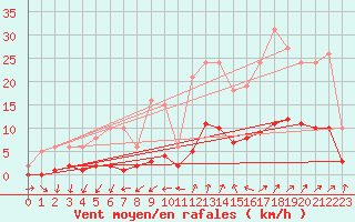 Courbe de la force du vent pour Kernascleden (56)