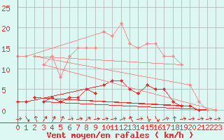 Courbe de la force du vent pour Sanary-sur-Mer (83)