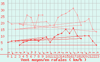 Courbe de la force du vent pour Marseille - Saint-Loup (13)