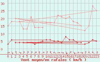 Courbe de la force du vent pour Roncesvalles