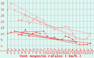 Courbe de la force du vent pour Xert / Chert (Esp)