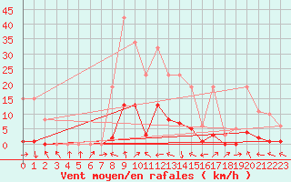 Courbe de la force du vent pour Beaucroissant (38)