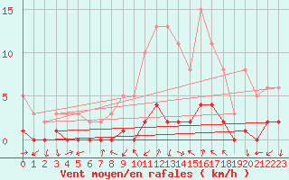 Courbe de la force du vent pour Gjilan (Kosovo)