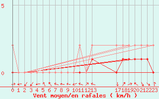 Courbe de la force du vent pour Manlleu (Esp)