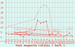 Courbe de la force du vent pour Benasque