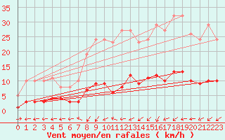 Courbe de la force du vent pour Six-Fours (83)