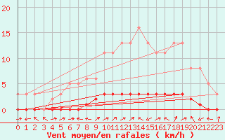 Courbe de la force du vent pour Bouligny (55)