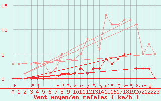 Courbe de la force du vent pour Fains-Veel (55)