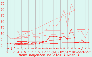 Courbe de la force du vent pour Saint-Vrand (69)