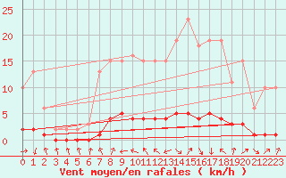 Courbe de la force du vent pour Charleville-Mzires / Mohon (08)