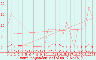 Courbe de la force du vent pour Grardmer (88)