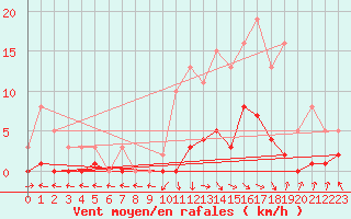 Courbe de la force du vent pour Recoubeau (26)