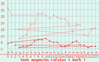 Courbe de la force du vent pour Valleraugue - Pont Neuf (30)