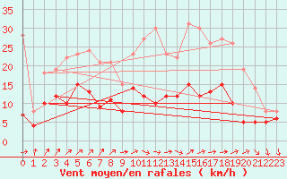 Courbe de la force du vent pour Buzenol (Be)