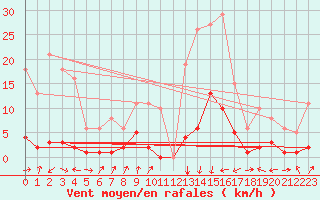 Courbe de la force du vent pour Potes / Torre del Infantado (Esp)