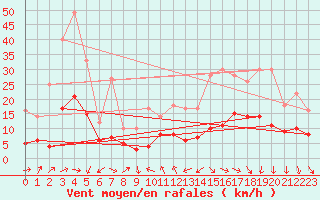 Courbe de la force du vent pour Plussin (42)