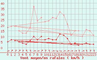 Courbe de la force du vent pour Hd-Bazouges (35)