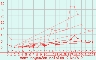 Courbe de la force du vent pour Souprosse (40)