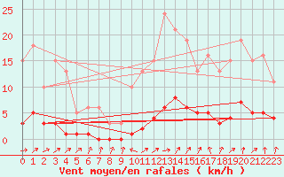 Courbe de la force du vent pour Clermont de l