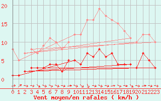 Courbe de la force du vent pour Igualada