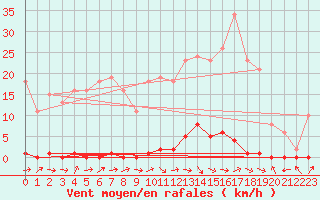 Courbe de la force du vent pour Sermange-Erzange (57)