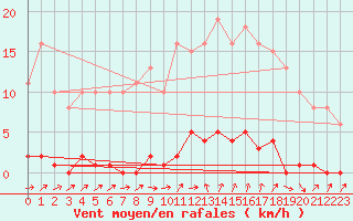 Courbe de la force du vent pour Ploeren (56)