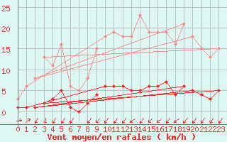 Courbe de la force du vent pour Seichamps (54)