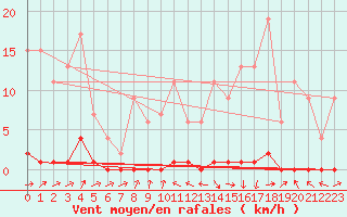 Courbe de la force du vent pour Ticheville - Le Bocage (61)