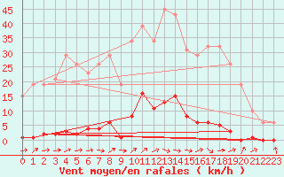 Courbe de la force du vent pour Saint-Paul-lez-Durance (13)