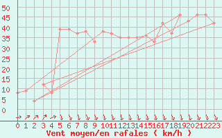 Courbe de la force du vent pour la bouée 6100196