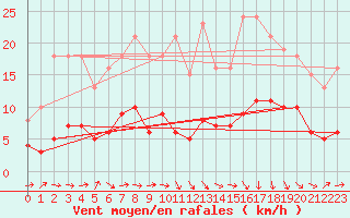 Courbe de la force du vent pour Selonnet - Chabanon (04)