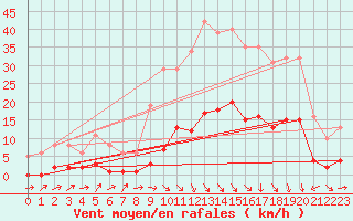 Courbe de la force du vent pour Saint-Jean-de-Vedas (34)