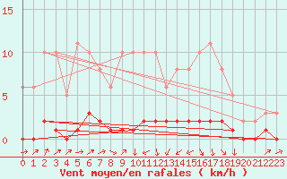 Courbe de la force du vent pour Bouligny (55)