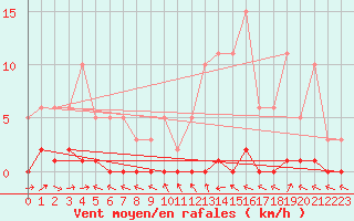 Courbe de la force du vent pour Saint-Laurent Nouan (41)