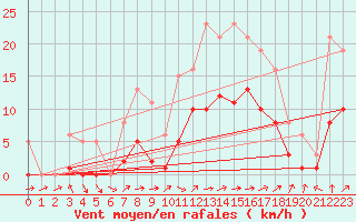 Courbe de la force du vent pour Bannay (18)