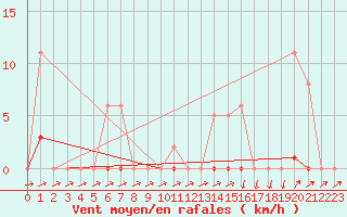 Courbe de la force du vent pour Sain-Bel (69)