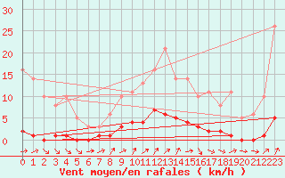 Courbe de la force du vent pour Floriffoux (Be)