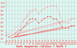 Courbe de la force du vent pour la bouée 6200091