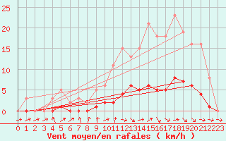 Courbe de la force du vent pour Lussat (23)