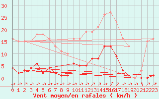 Courbe de la force du vent pour Liefrange (Lu)