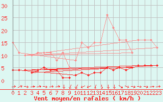 Courbe de la force du vent pour Noyarey (38)