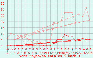 Courbe de la force du vent pour Sain-Bel (69)